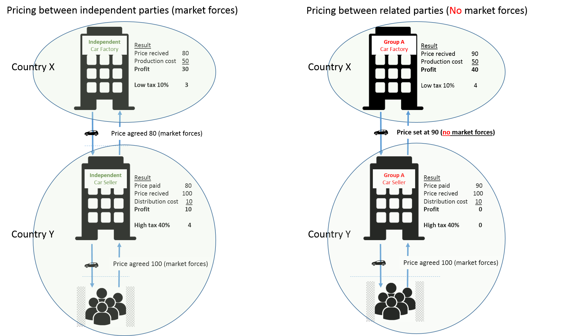 freddie mac non arms length transaction guidelines