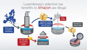 European Commission vs. Amazon and Luxembourg, October 2017, State Aid - Comissions decision, SA.38944Â