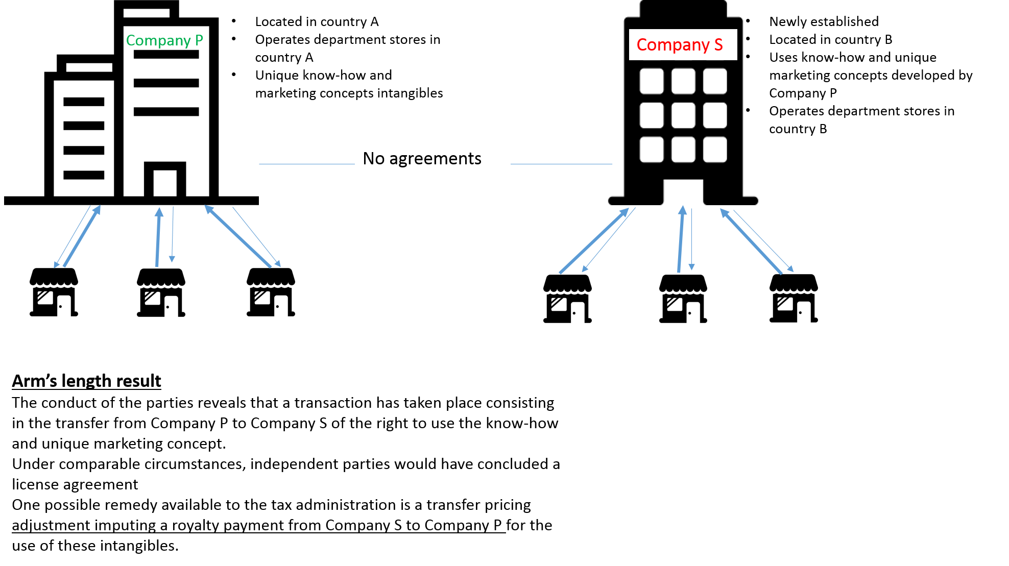 The Transfer Pricing of Intangibles