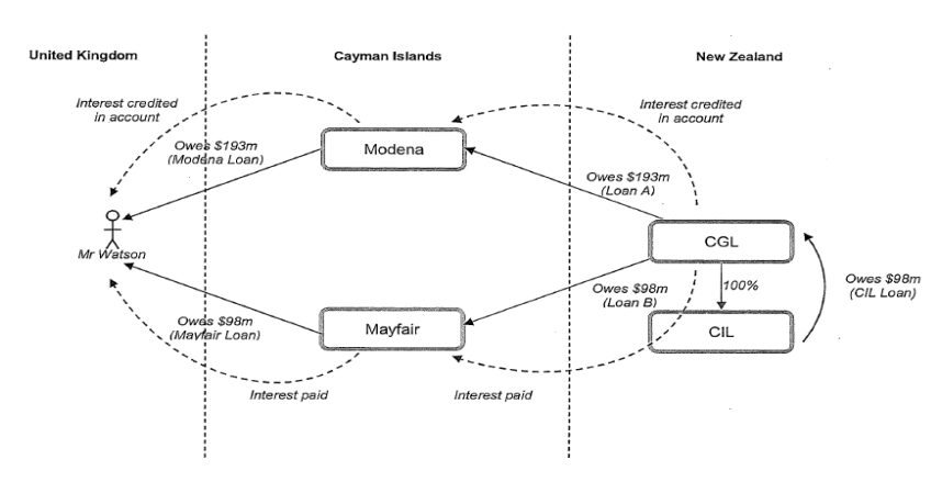New Zealand vs Cullen Group Limited, March 2019, New Zealand High Court, Case No [2019] NZHC 404